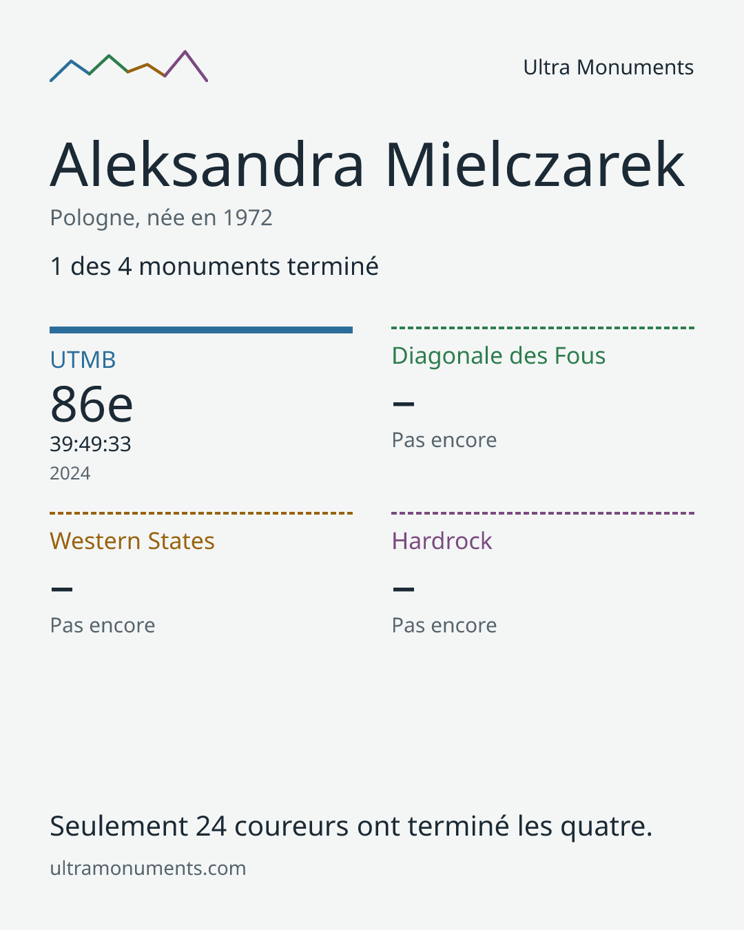 Carte des résultats de Aleksandra Mielczarek