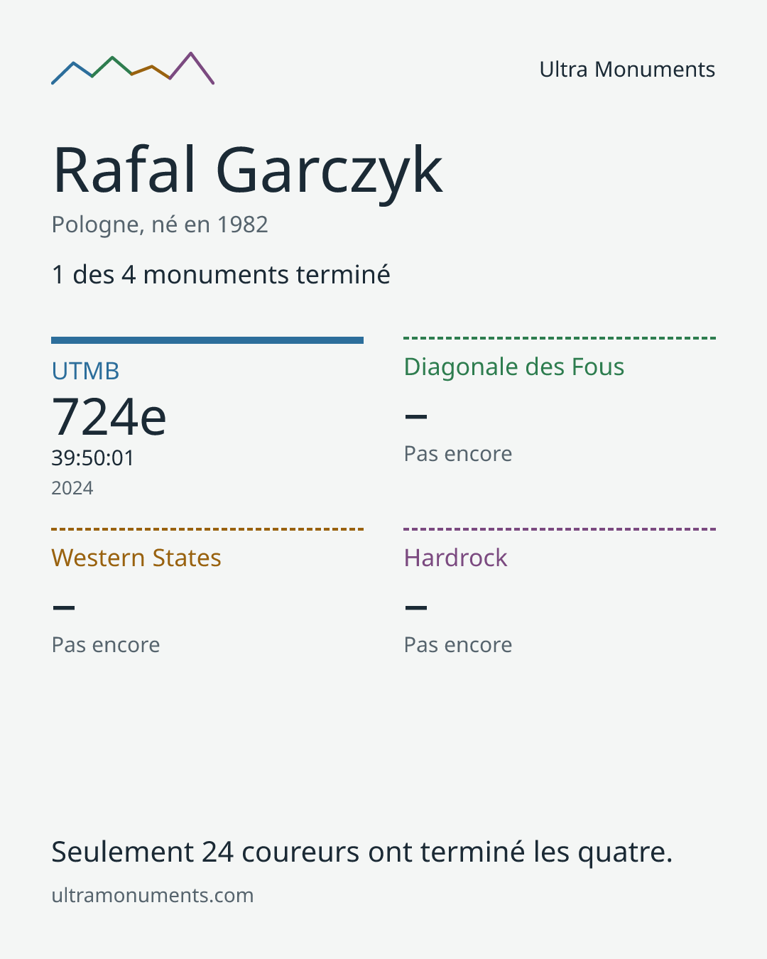 Carte des résultats de Rafal Garczyk
