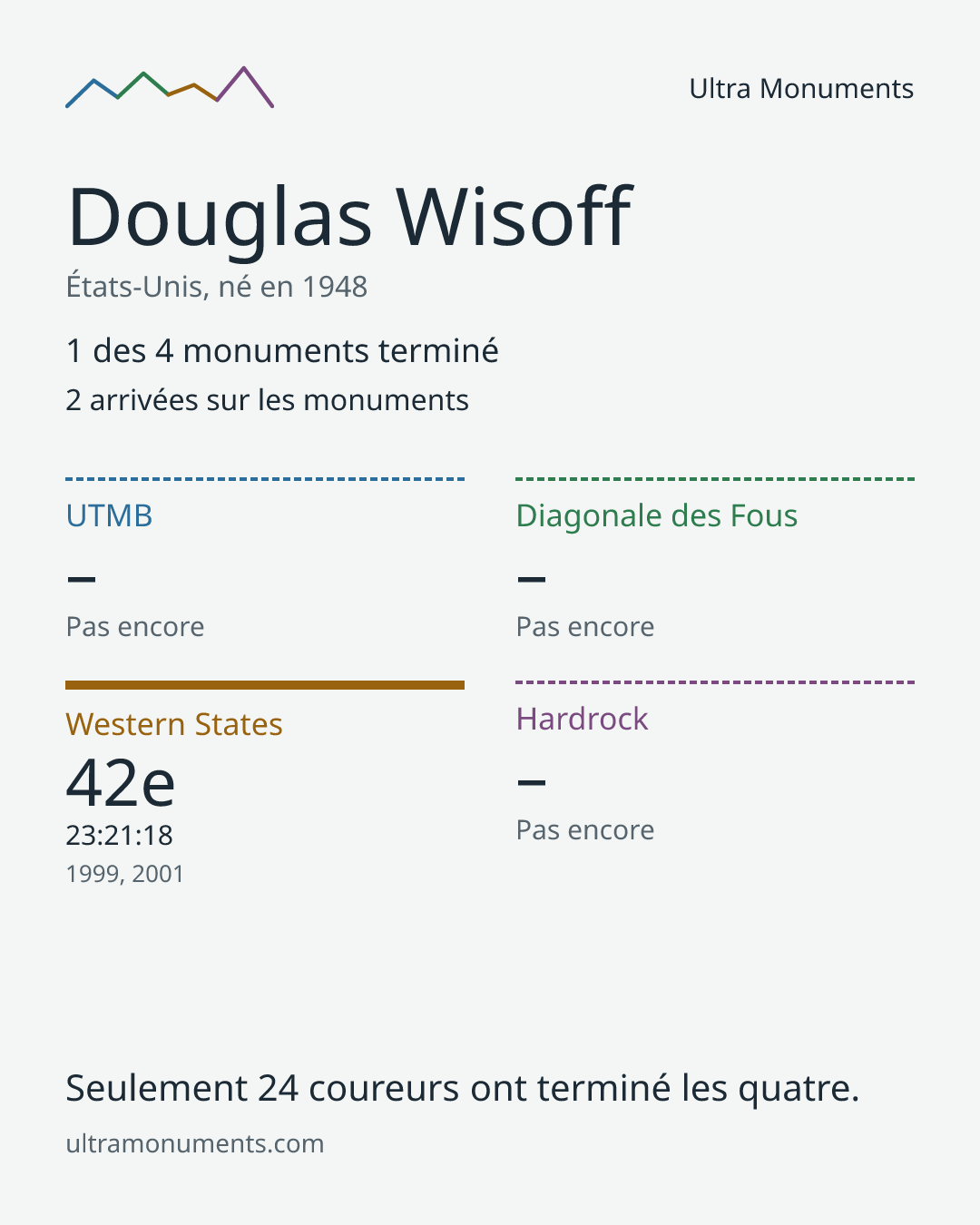 Carte des résultats de Douglas Wisoff