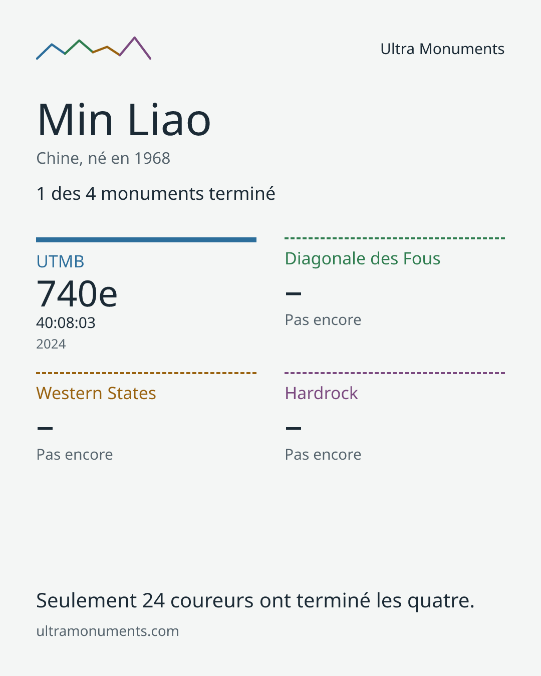 Carte des résultats de Min Liao