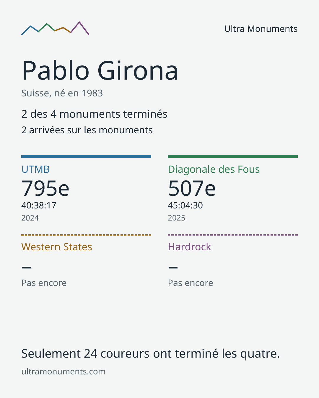 Carte des résultats de Pablo Girona