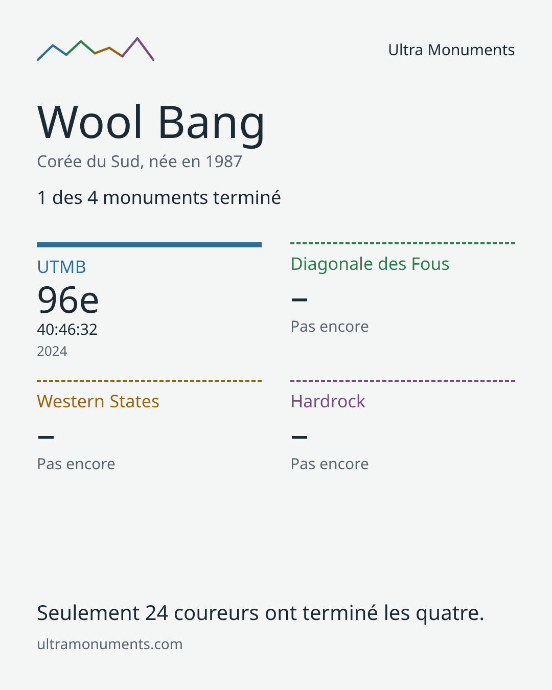 Carte des résultats de Wool Bang