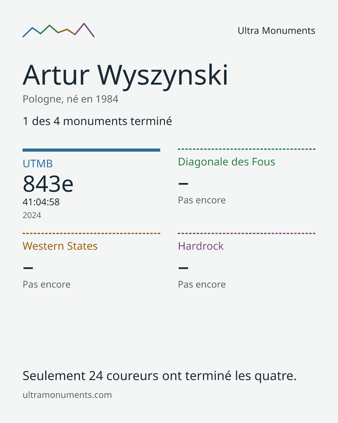 Carte des résultats de Artur Wyszynski