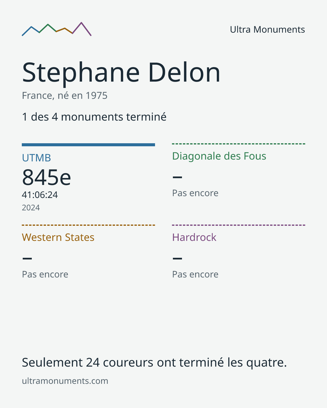 Carte des résultats de Stephane Delon