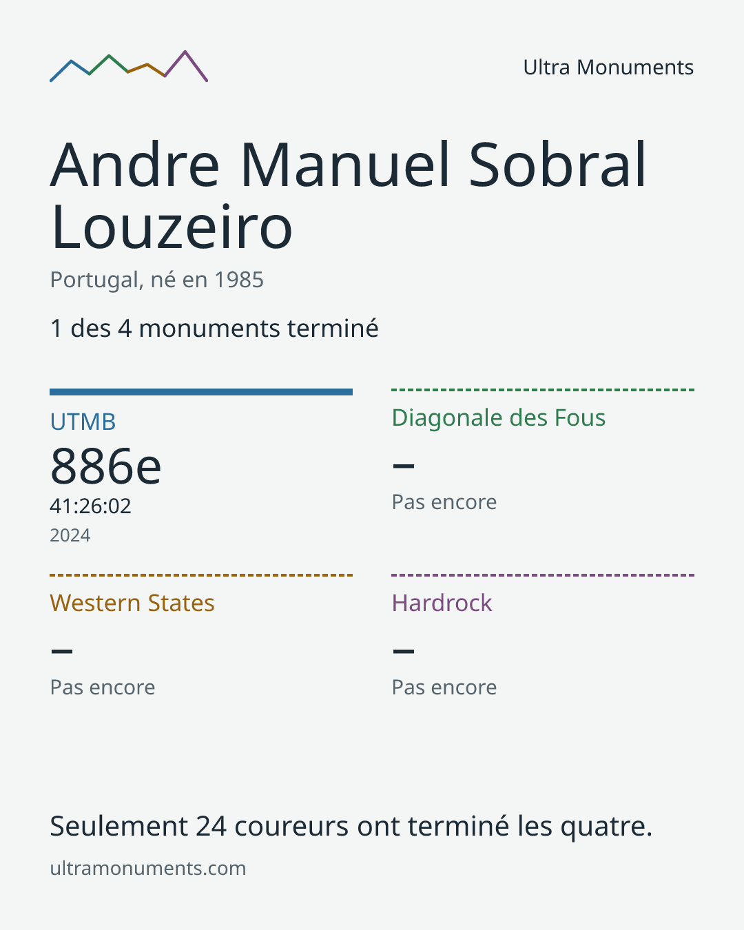 Carte des résultats de Andre Manuel Sobral Louzeiro
