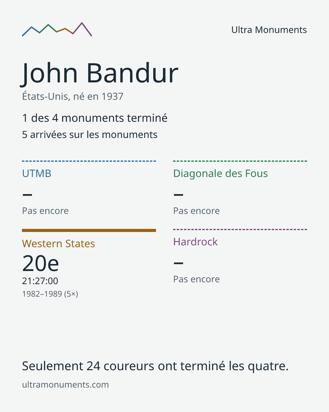 Carte des résultats de John Bandur