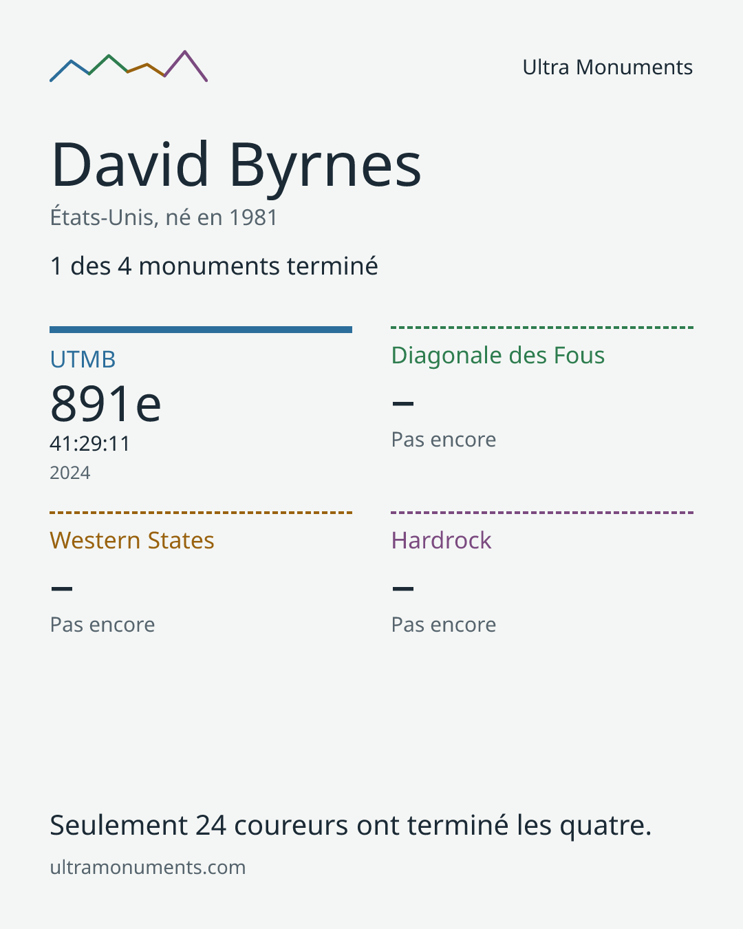 Carte des résultats de David Byrnes