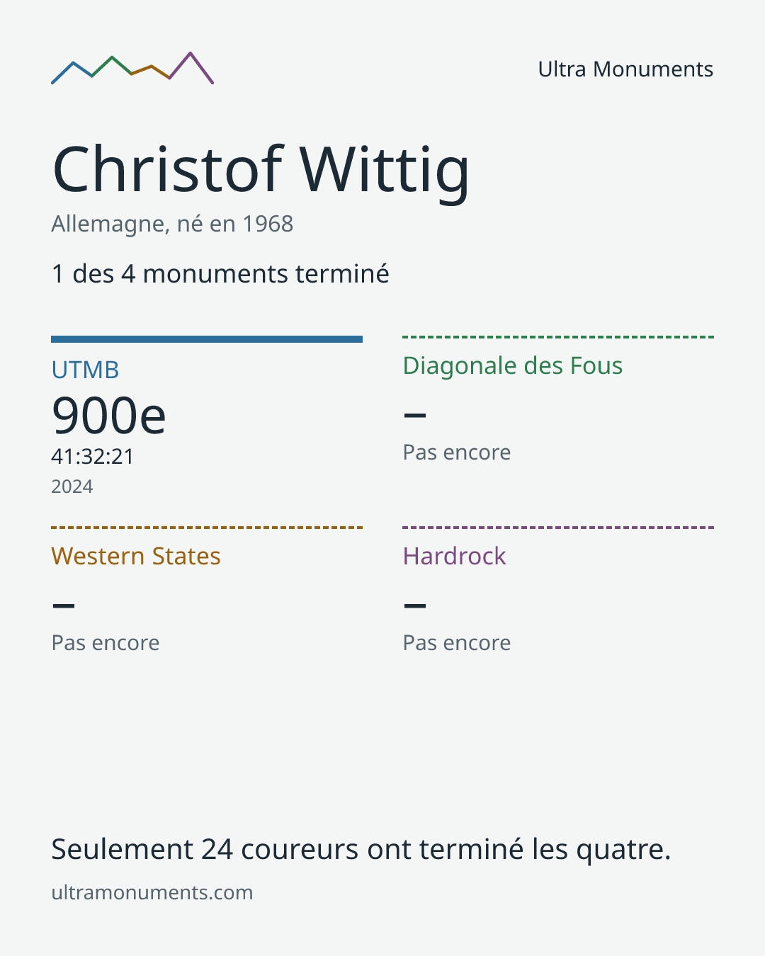Carte des résultats de Christof Wittig