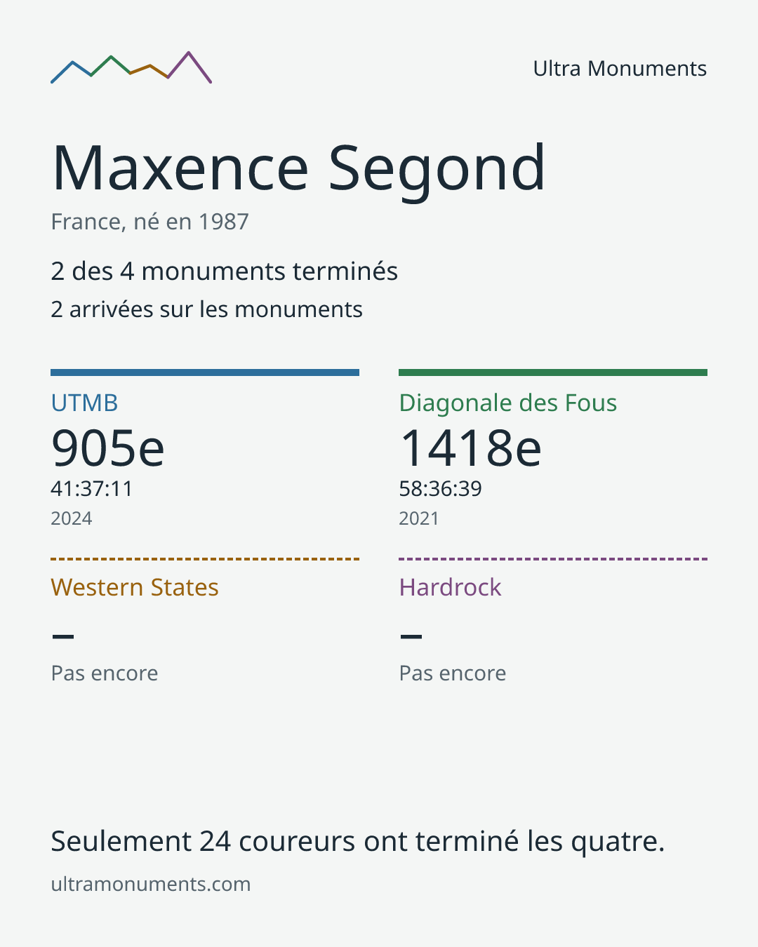 Carte des résultats de Maxence Segond