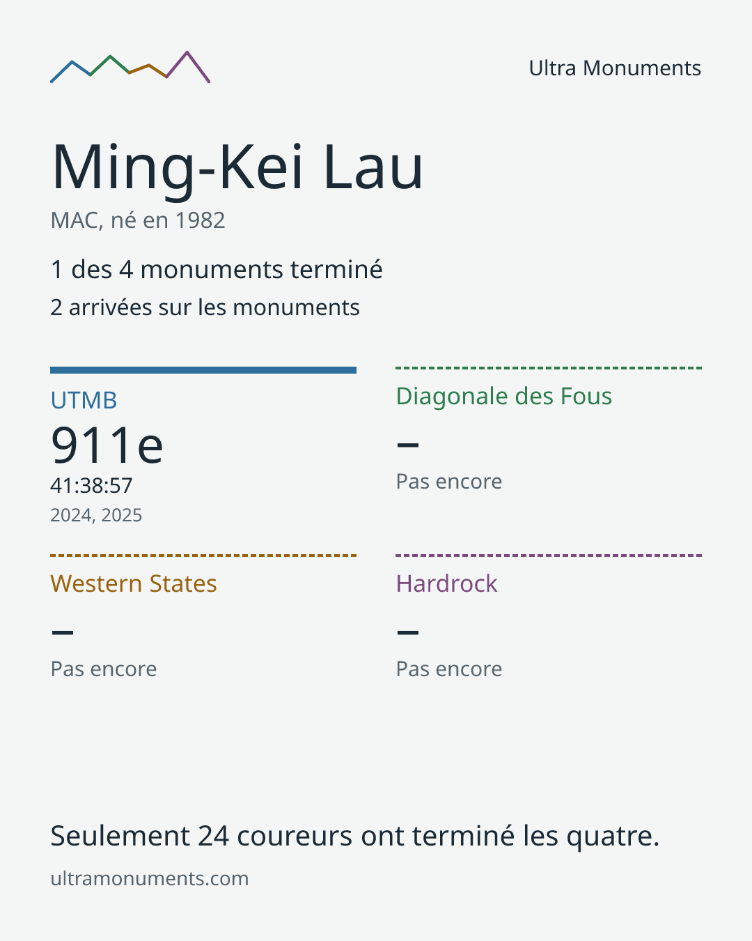 Carte des résultats de Ming-Kei Lau