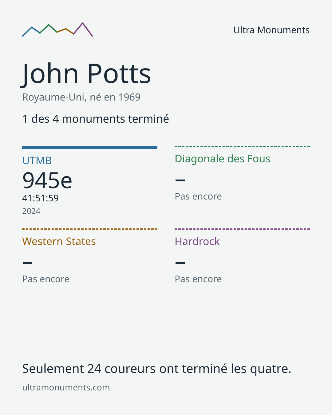 Carte des résultats de John Potts