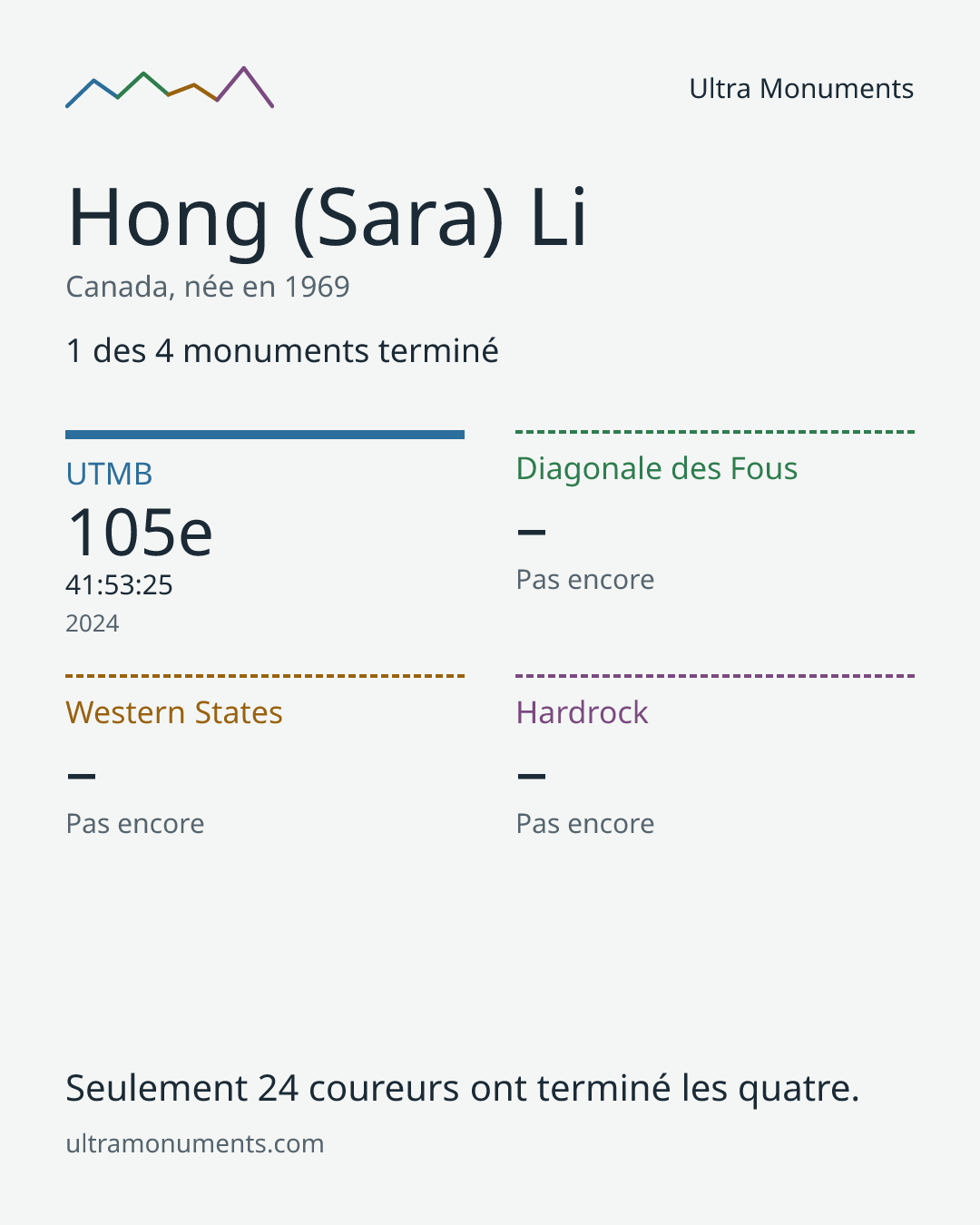 Carte des résultats de Hong (Sara) Li