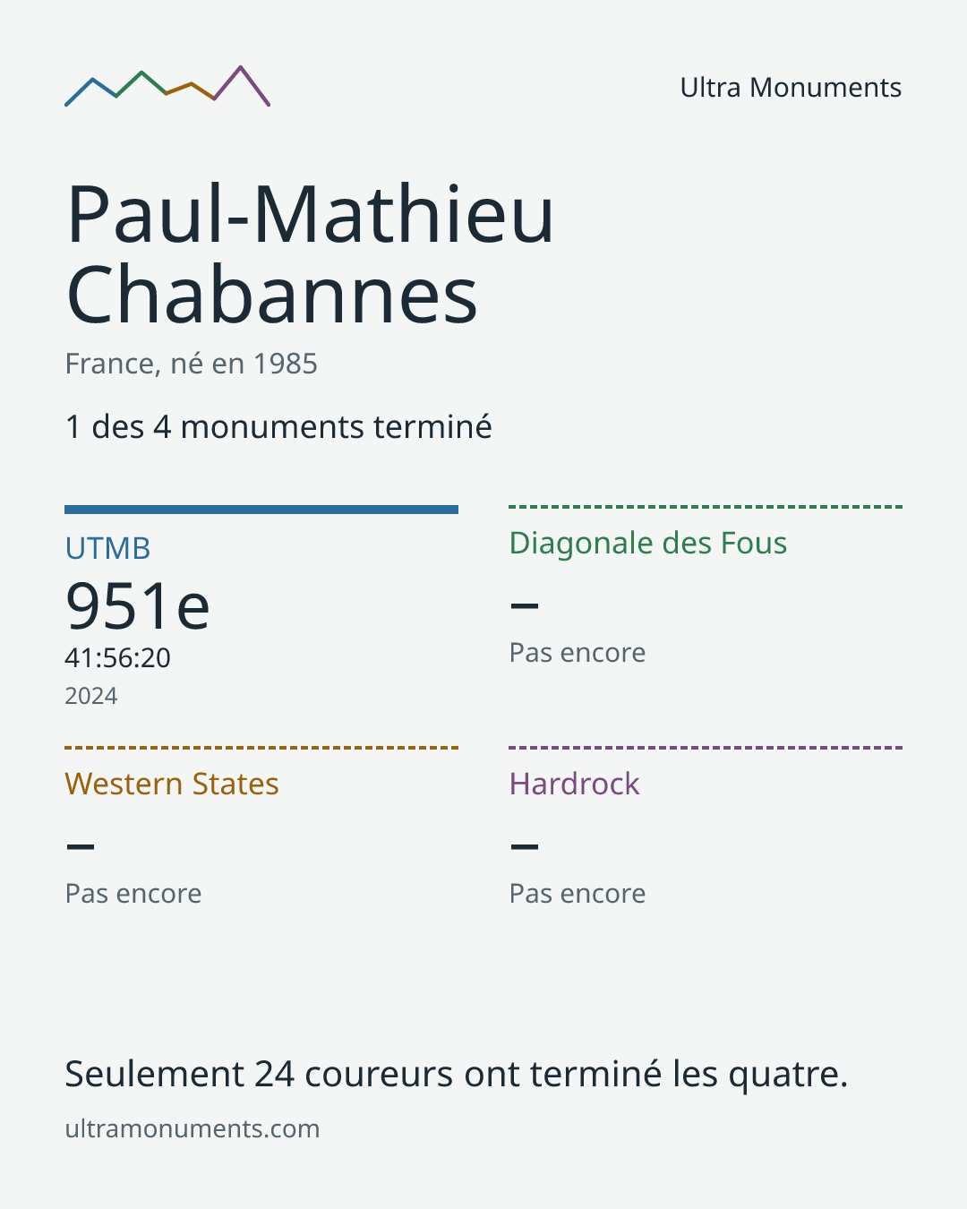 Carte des résultats de Paul-Mathieu Chabannes