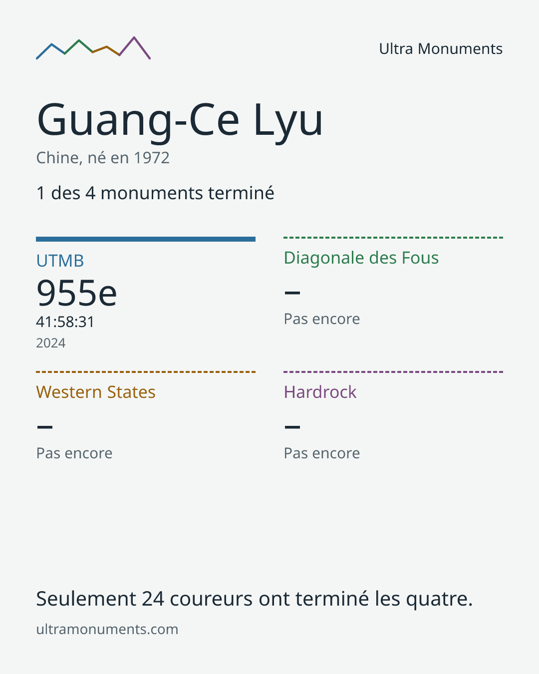 Carte des résultats de Guang-Ce Lyu