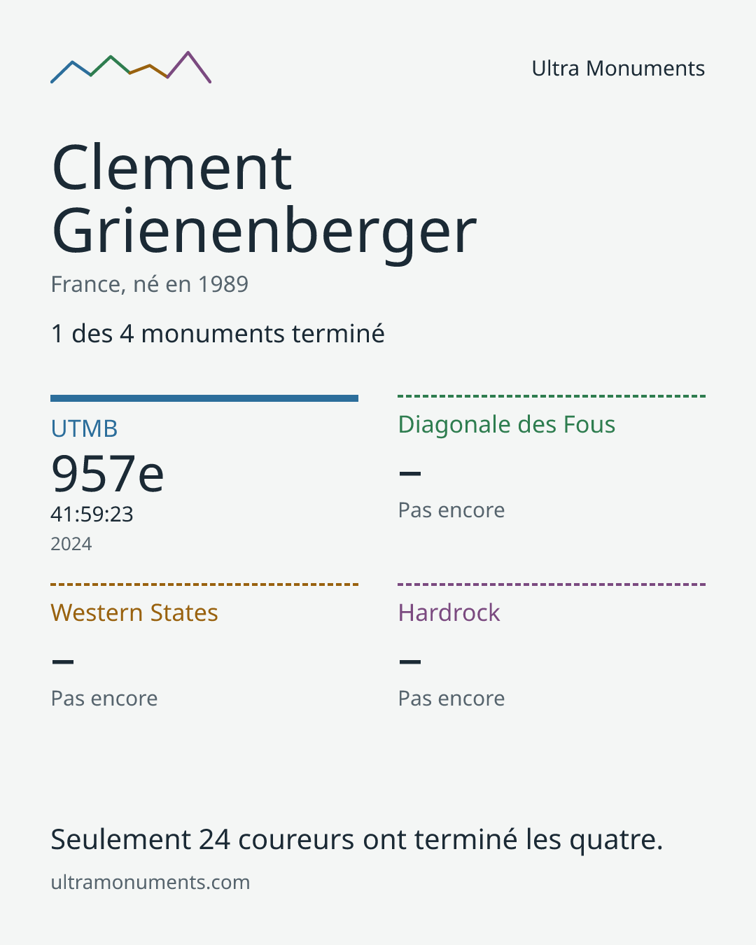 Carte des résultats de Clement Grienenberger