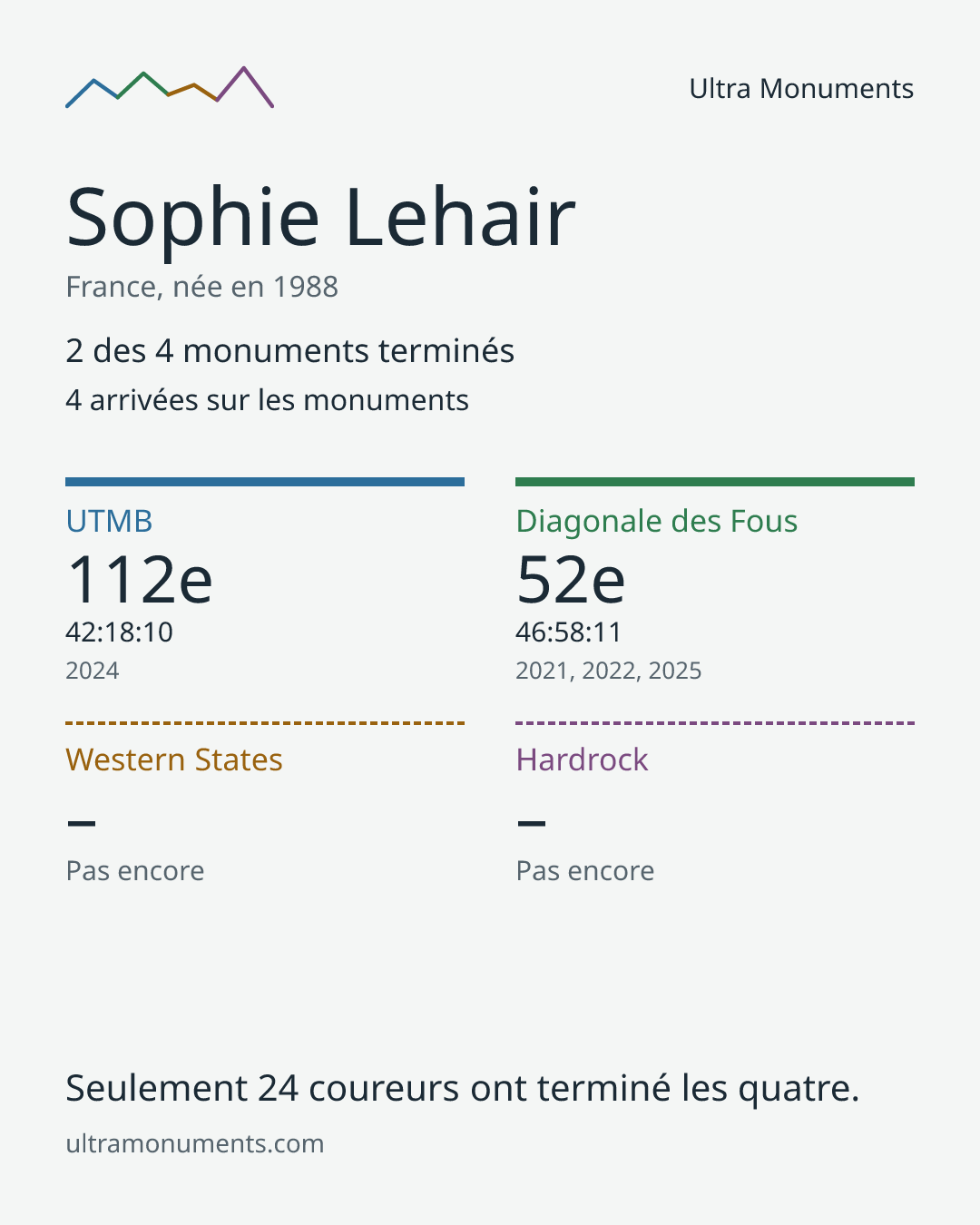 Carte des résultats de Sophie Lehair
