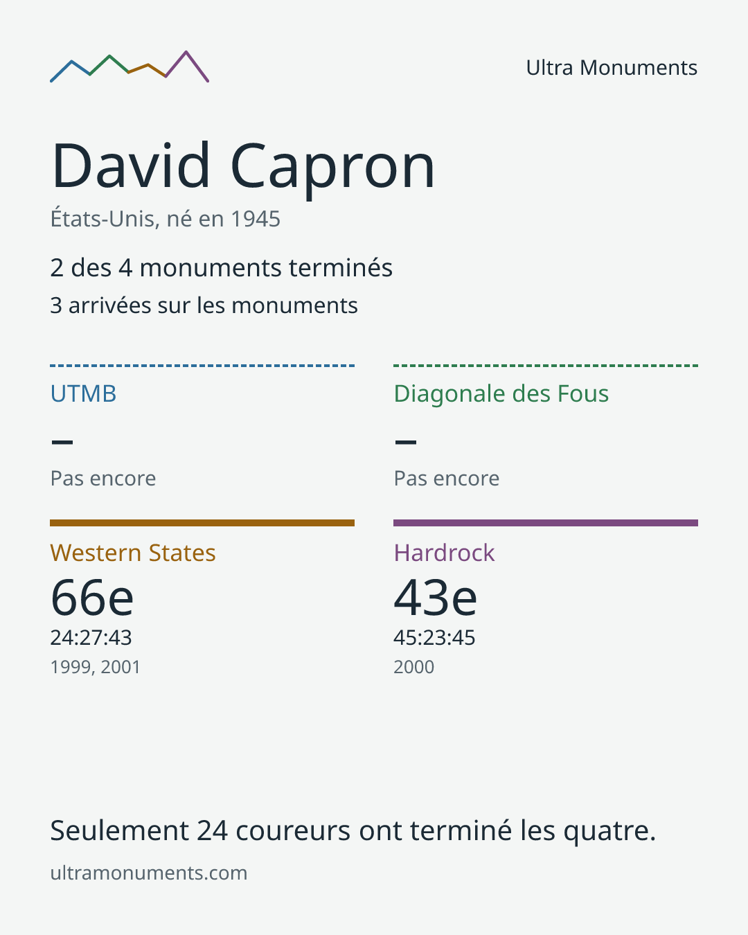 Carte des résultats de David Capron