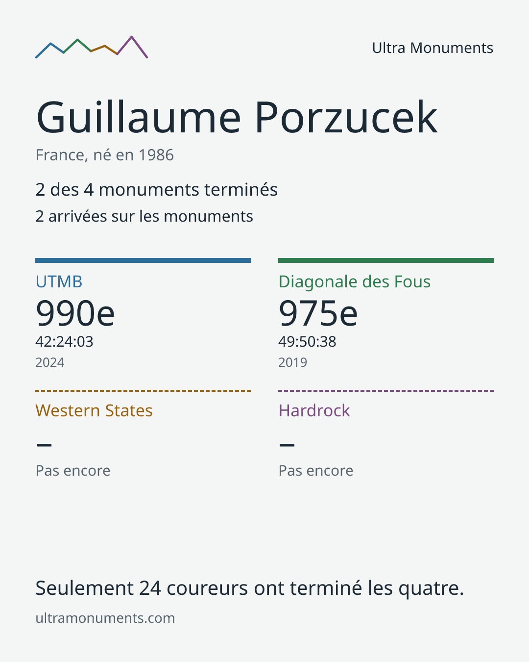 Carte des résultats de Guillaume Porzucek