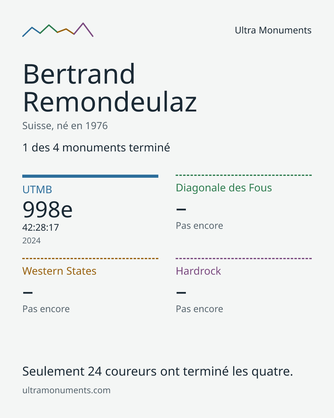Carte des résultats de Bertrand Remondeulaz