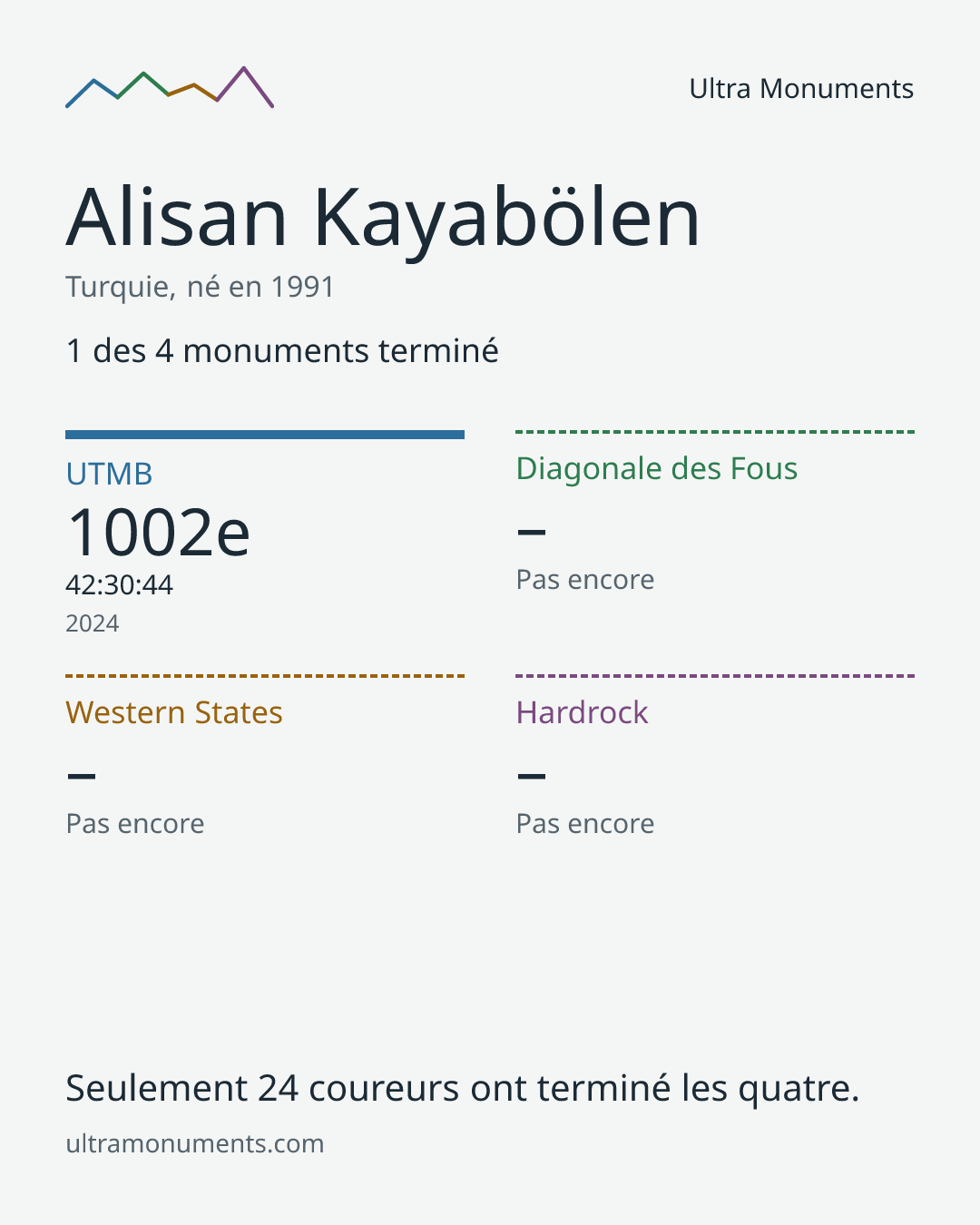 Carte des résultats de Alisan Kayabölen