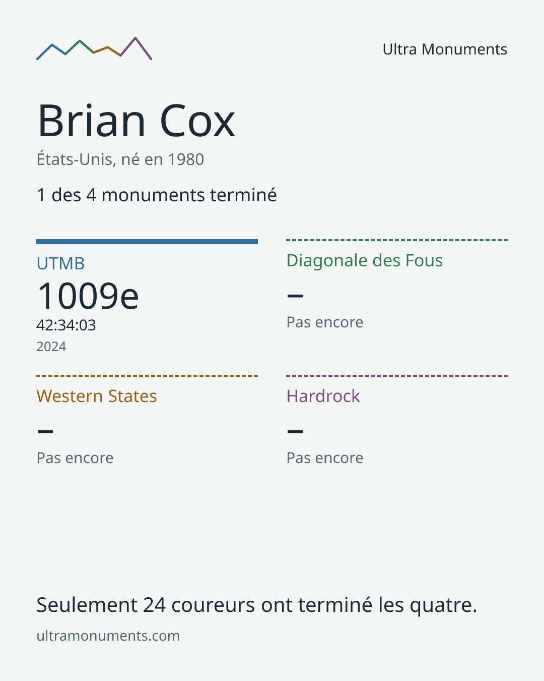 Carte des résultats de Brian Cox