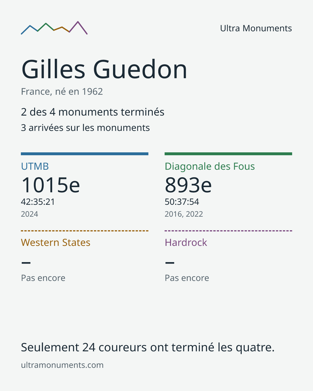 Carte des résultats de Gilles Guedon