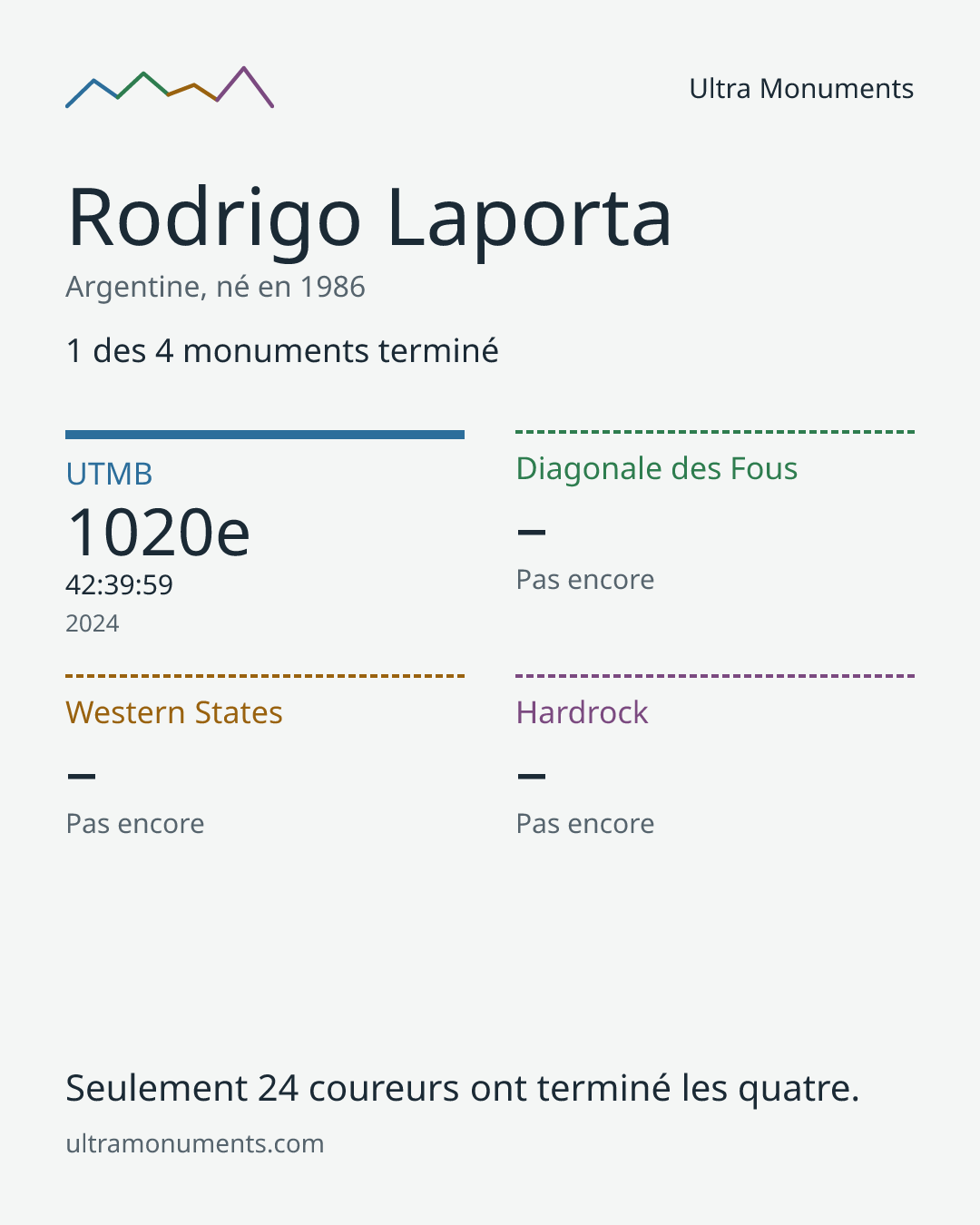 Carte des résultats de Rodrigo Laporta