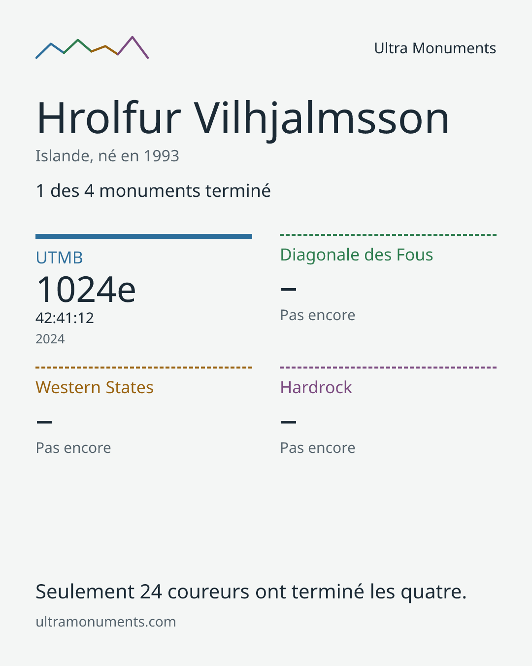 Carte des résultats de Hrolfur Vilhjalmsson