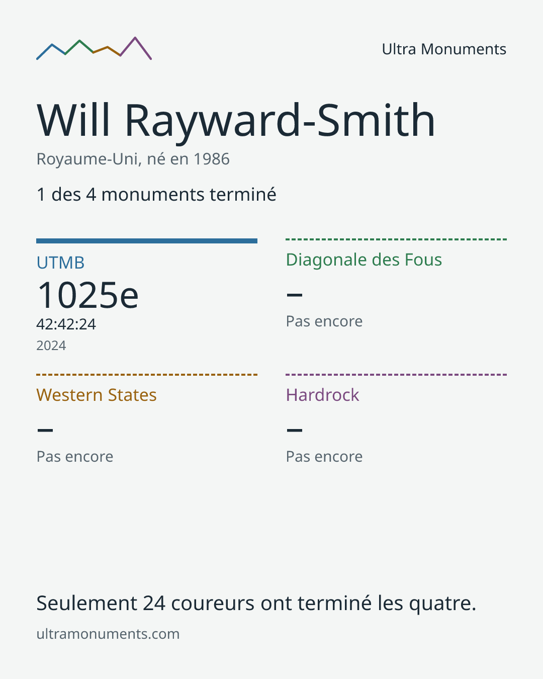 Carte des résultats de Will Rayward-Smith