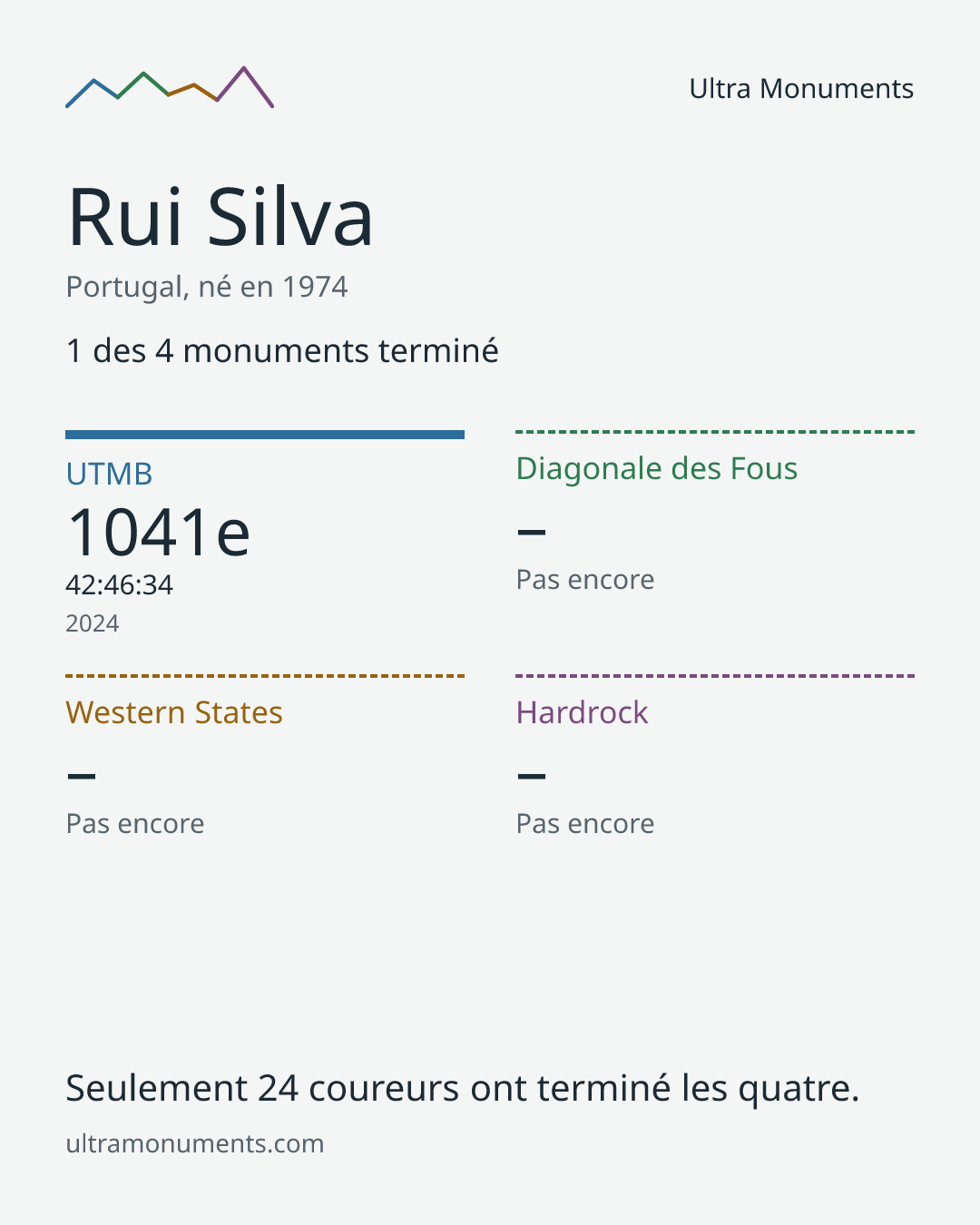 Carte des résultats de Rui Silva