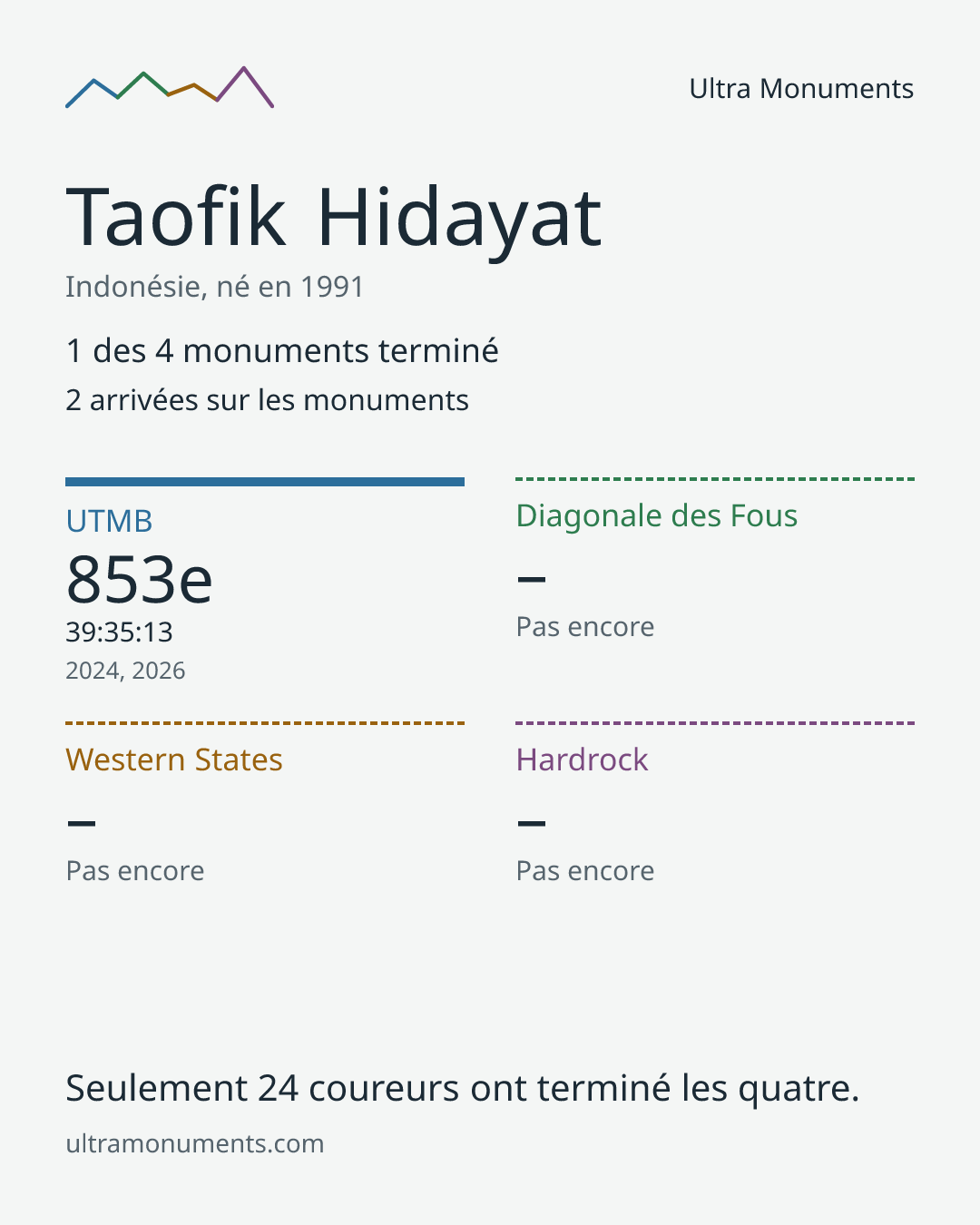 Carte des résultats de Taofik Hidayat