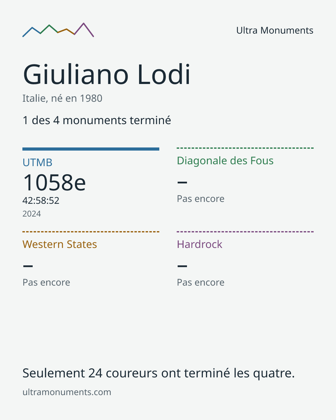Carte des résultats de Giuliano Lodi