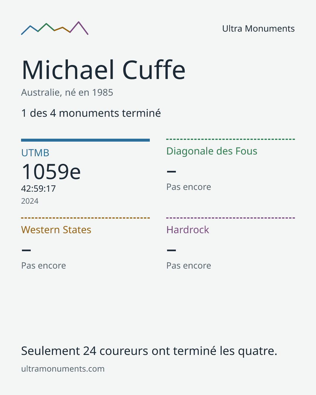 Carte des résultats de Michael Cuffe