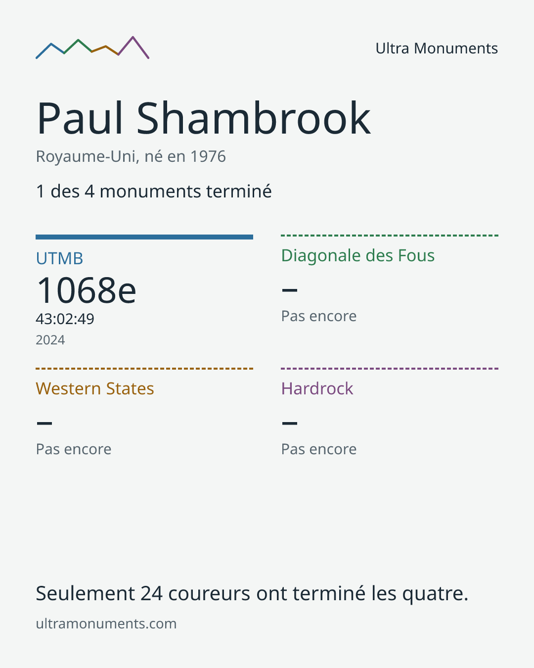 Carte des résultats de Paul Shambrook