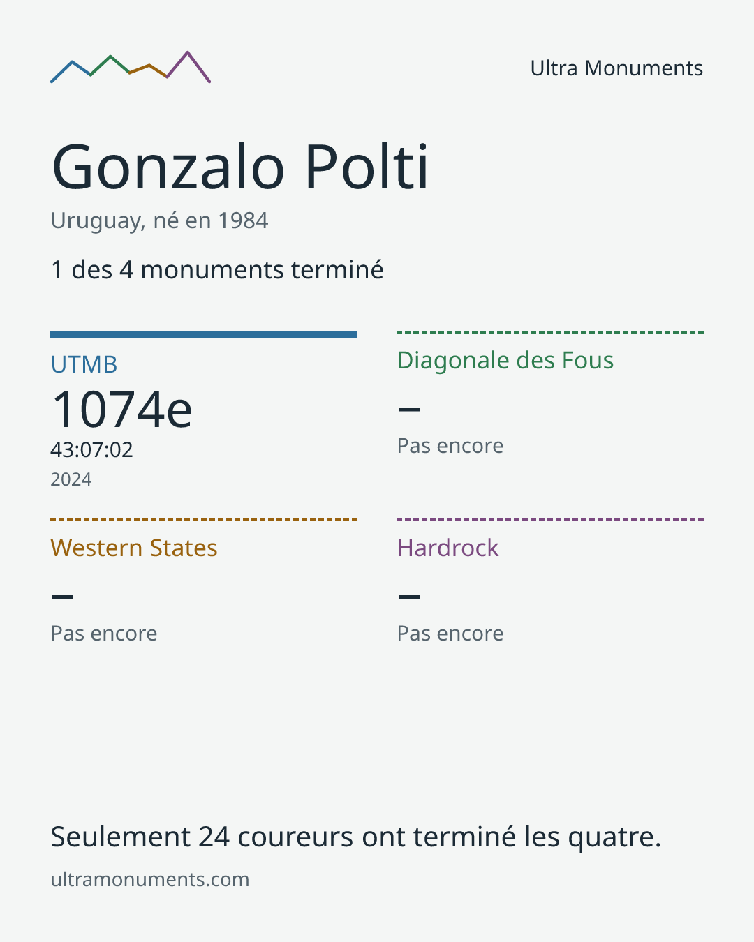 Carte des résultats de Gonzalo Polti