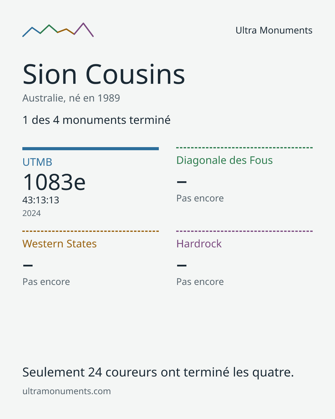 Carte des résultats de Sion Cousins