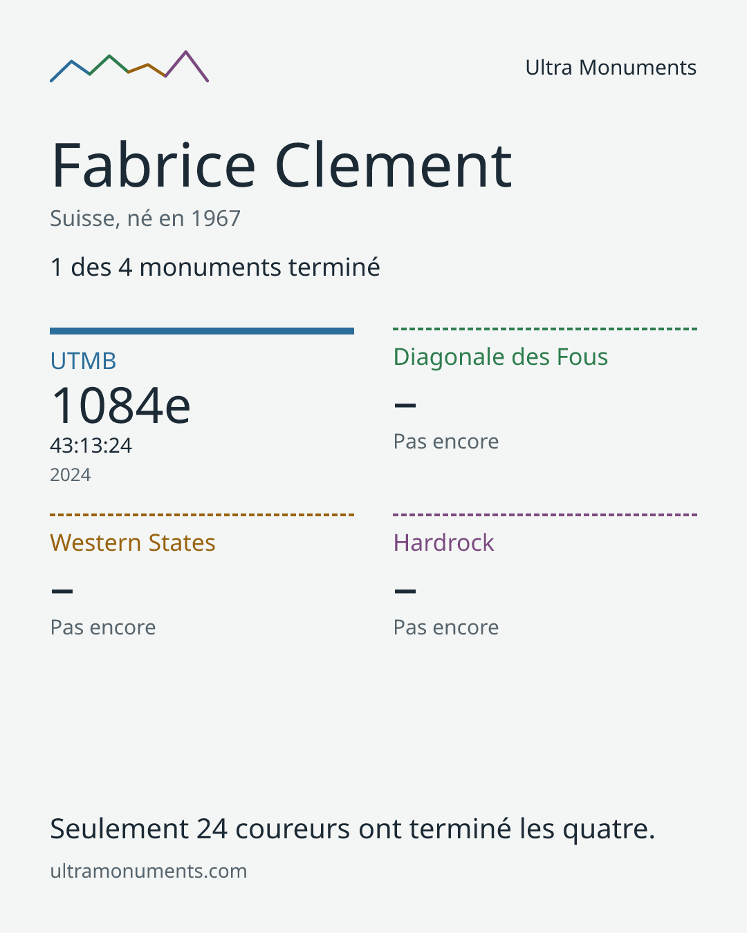 Carte des résultats de Fabrice Clement