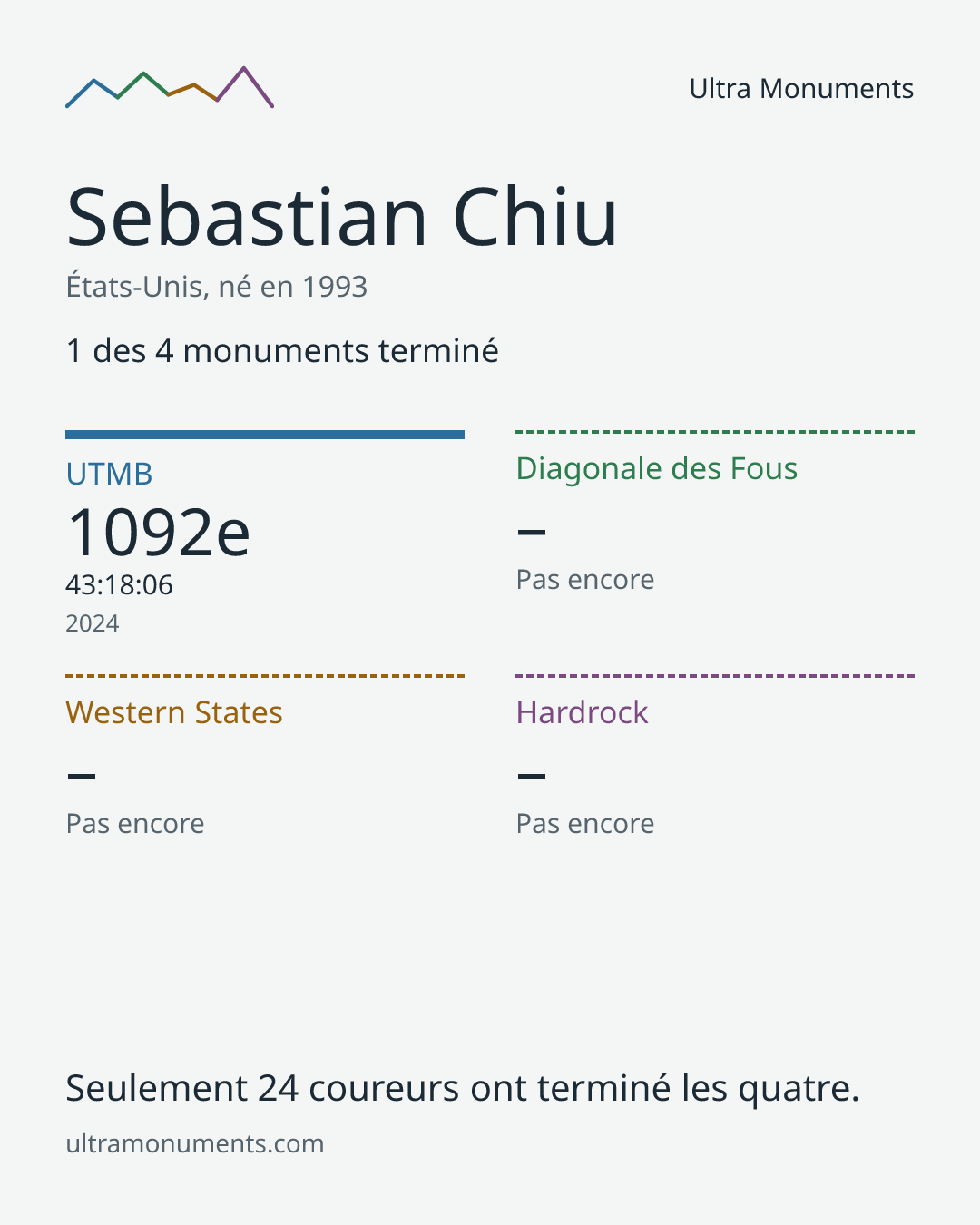 Carte des résultats de Sebastian Chiu