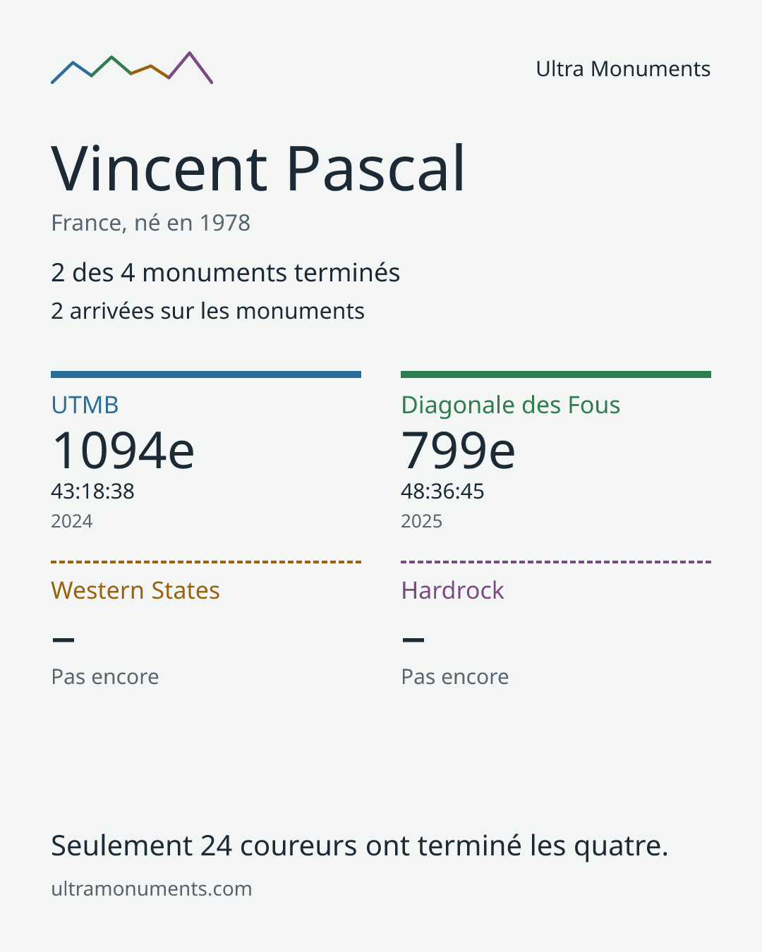 Carte des résultats de Vincent Pascal