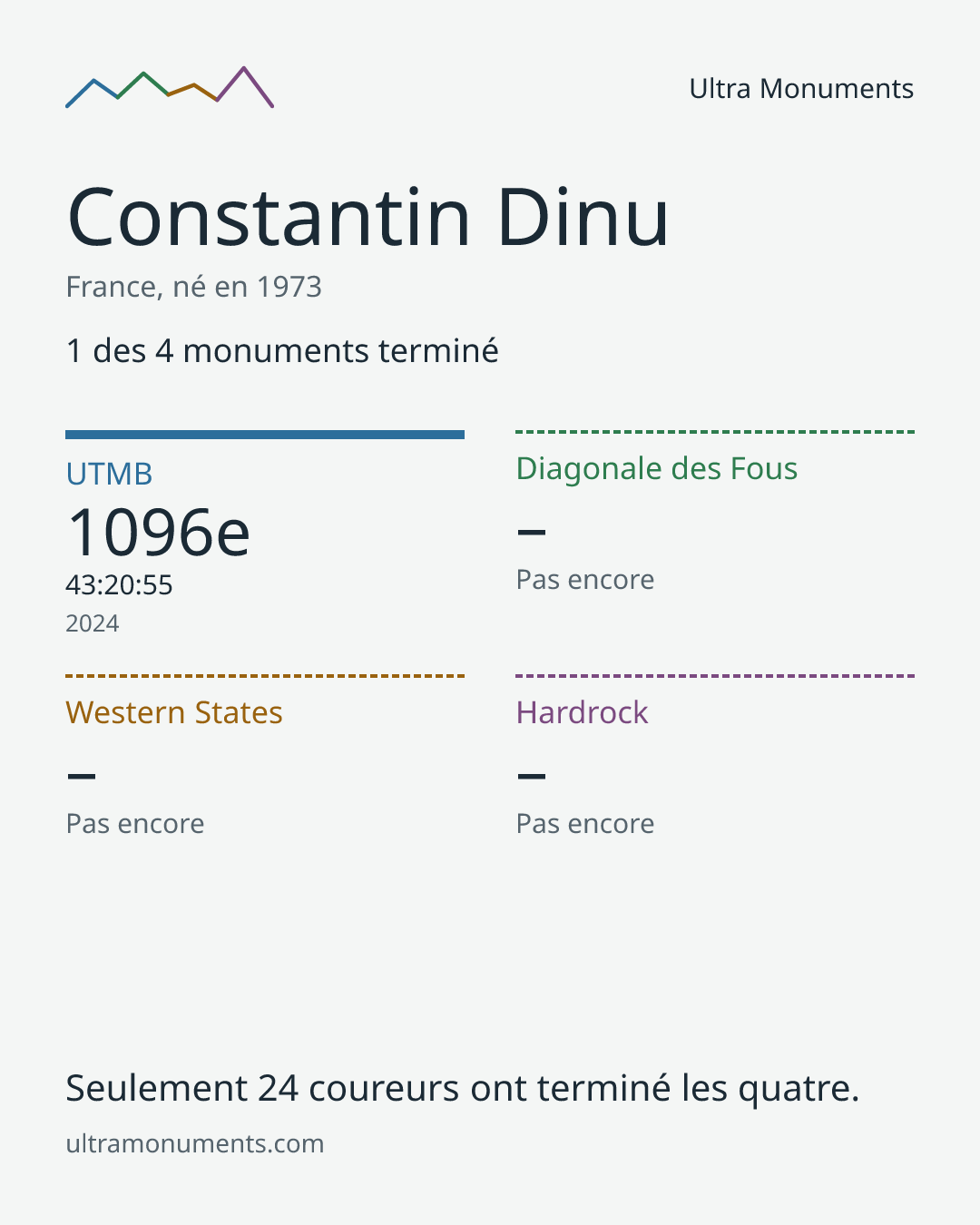 Carte des résultats de Constantin Dinu