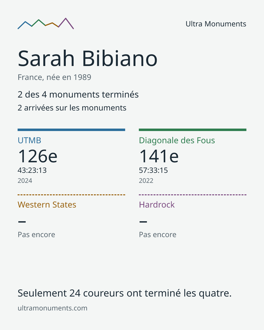 Carte des résultats de Sarah Bibiano