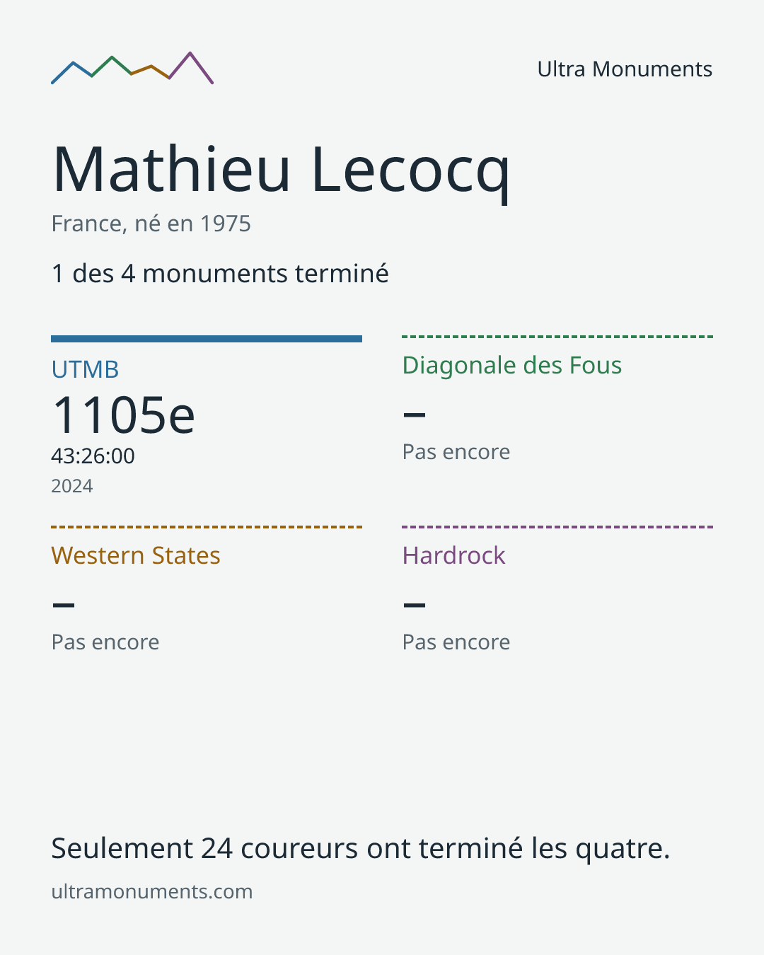 Carte des résultats de Mathieu Lecocq