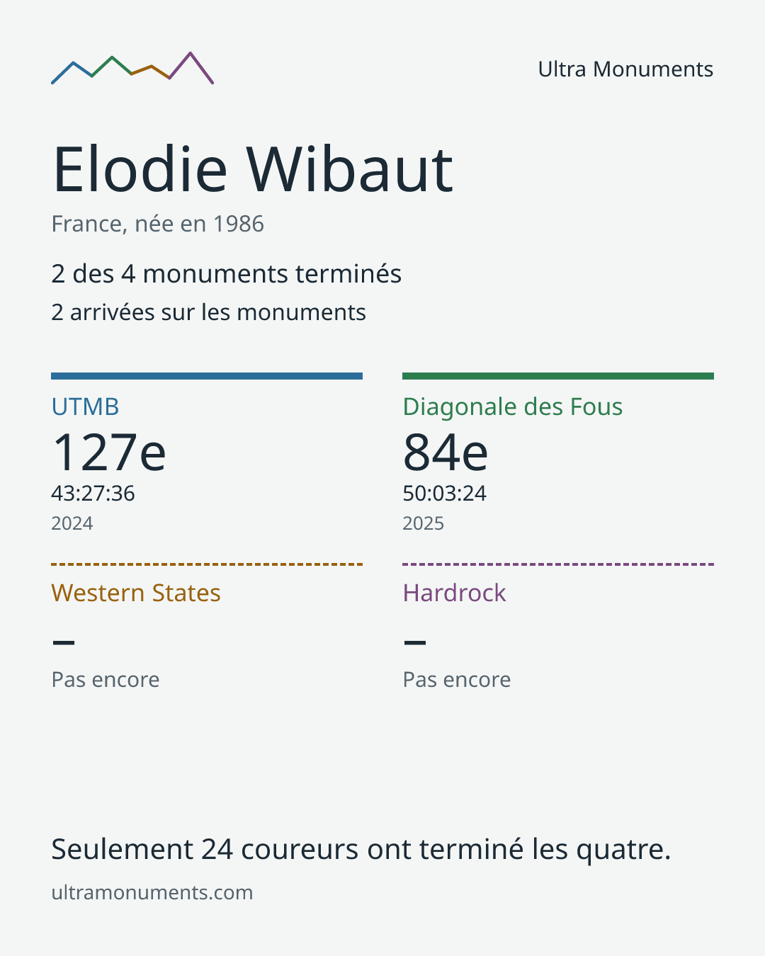 Carte des résultats de Elodie Wibaut