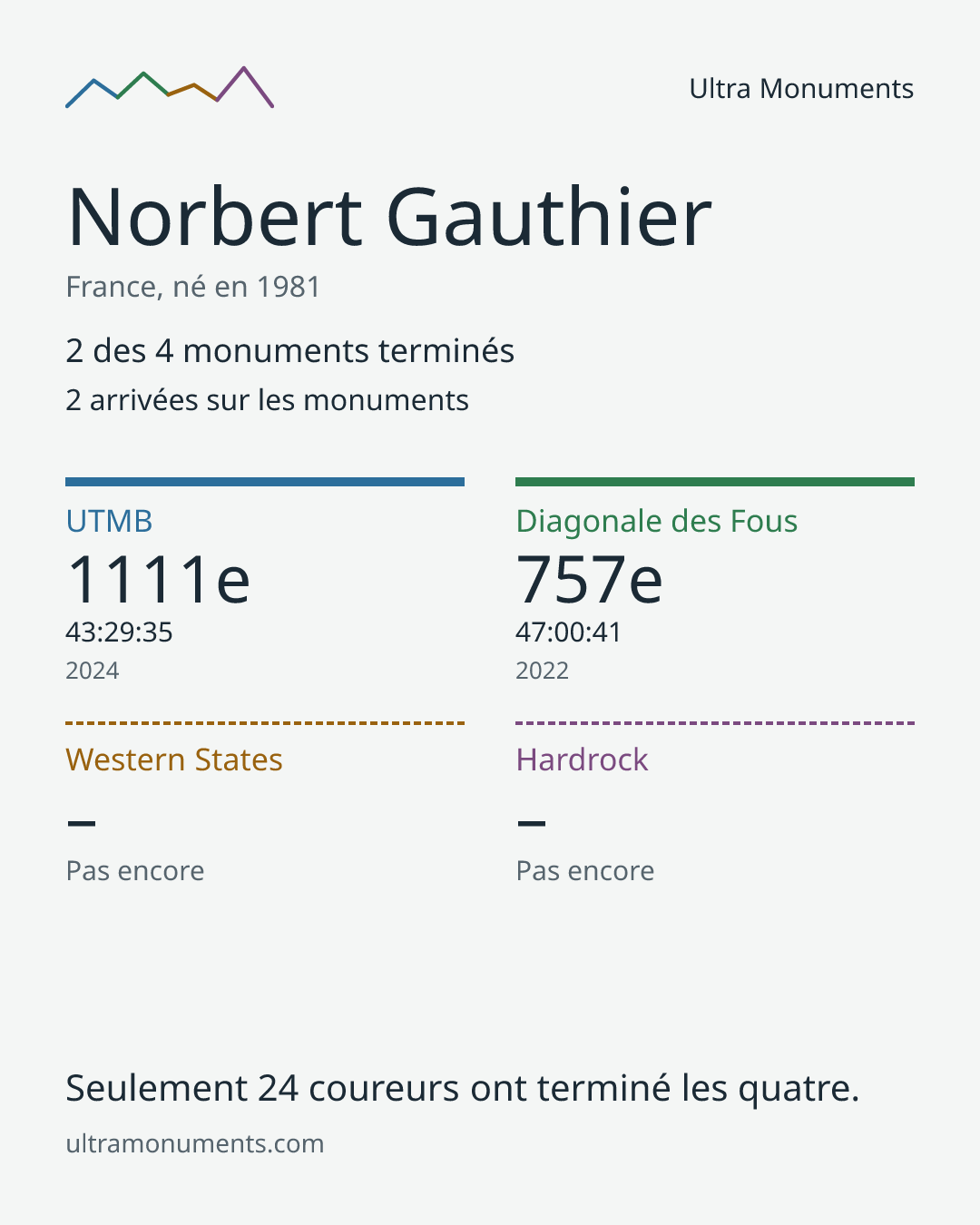 Carte des résultats de Norbert Gauthier