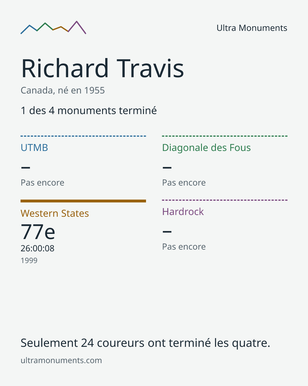 Carte des résultats de Richard Travis
