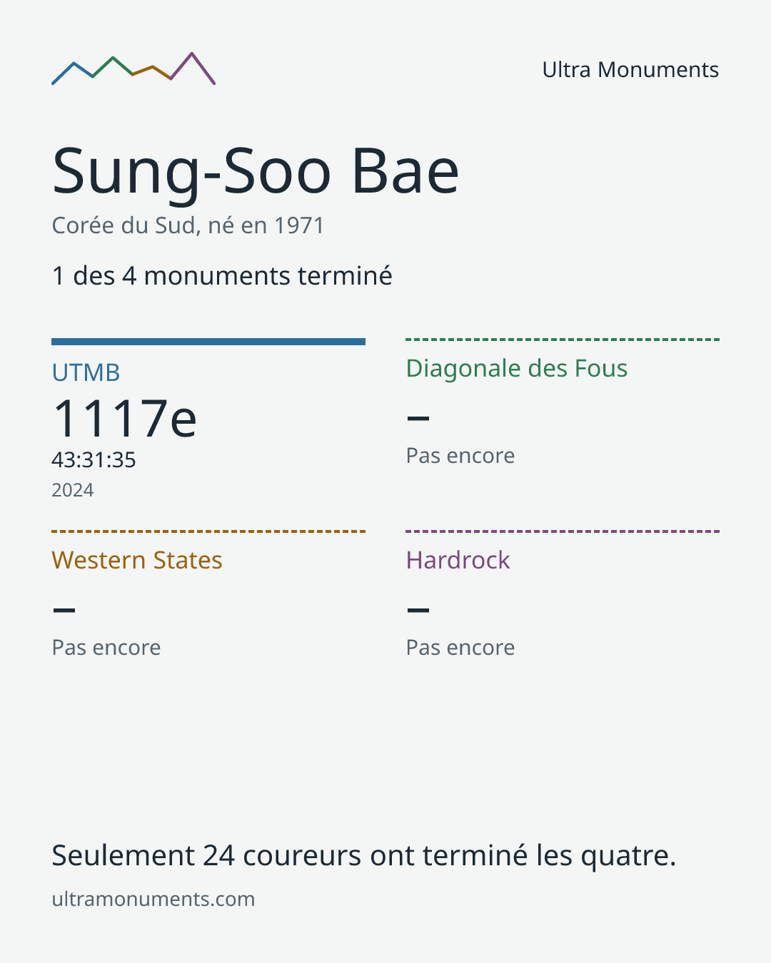 Carte des résultats de Sung-Soo Bae