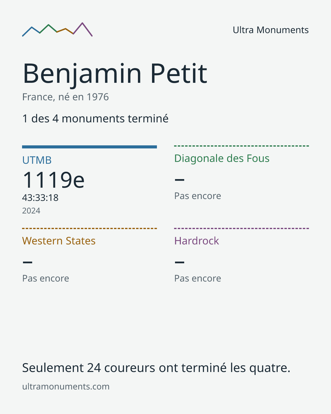 Carte des résultats de Benjamin Petit