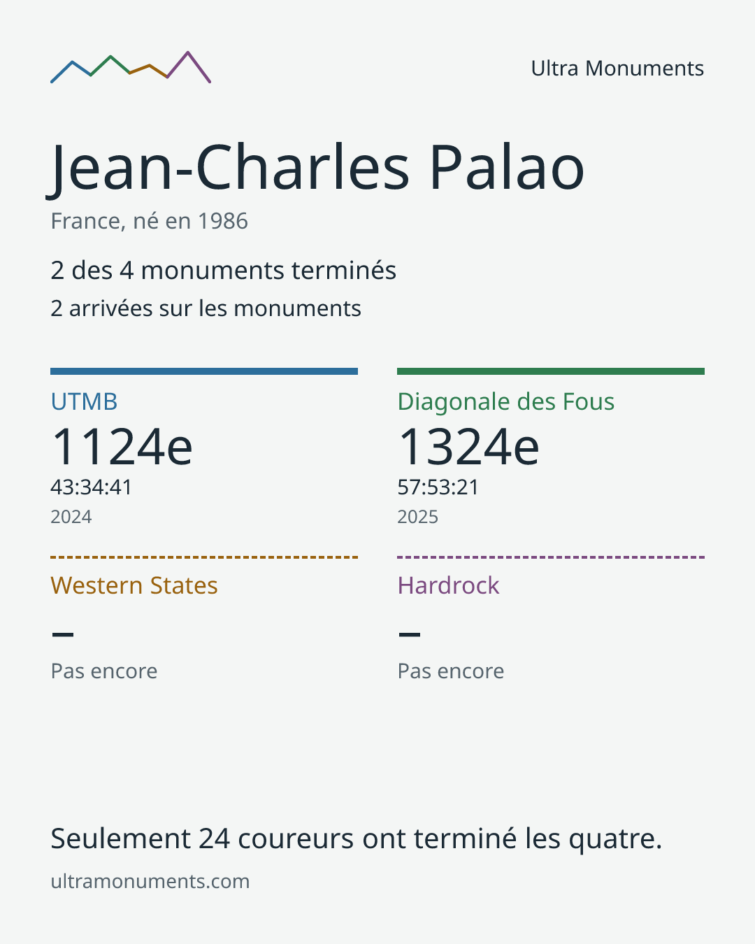 Carte des résultats de Jean-Charles Palao