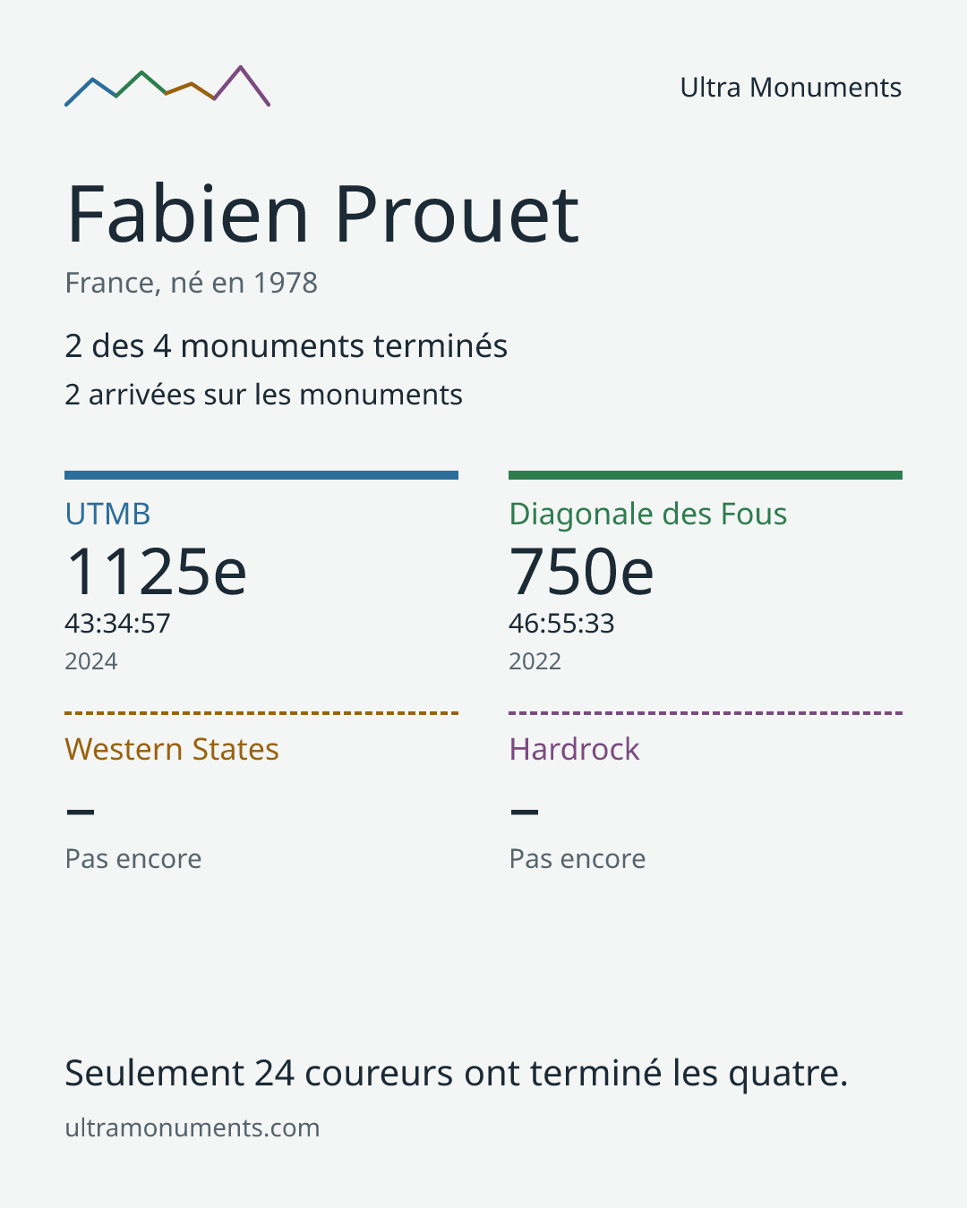 Carte des résultats de Fabien Prouet