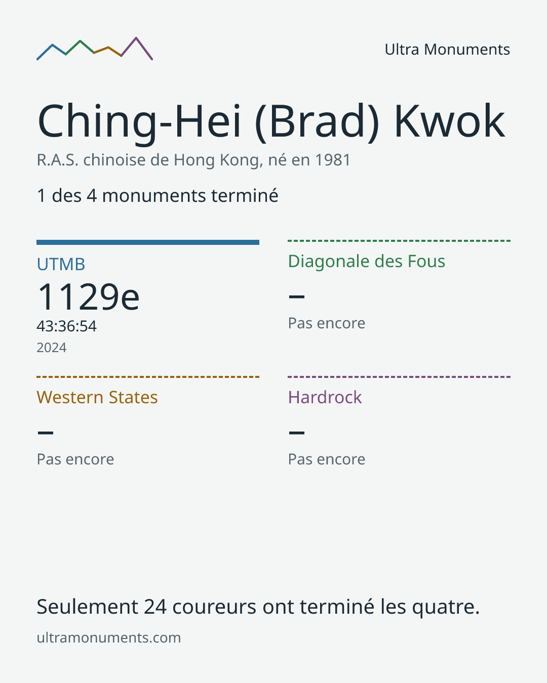 Carte des résultats de Ching-Hei (Brad) Kwok